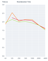 Room Acoustic Parameters